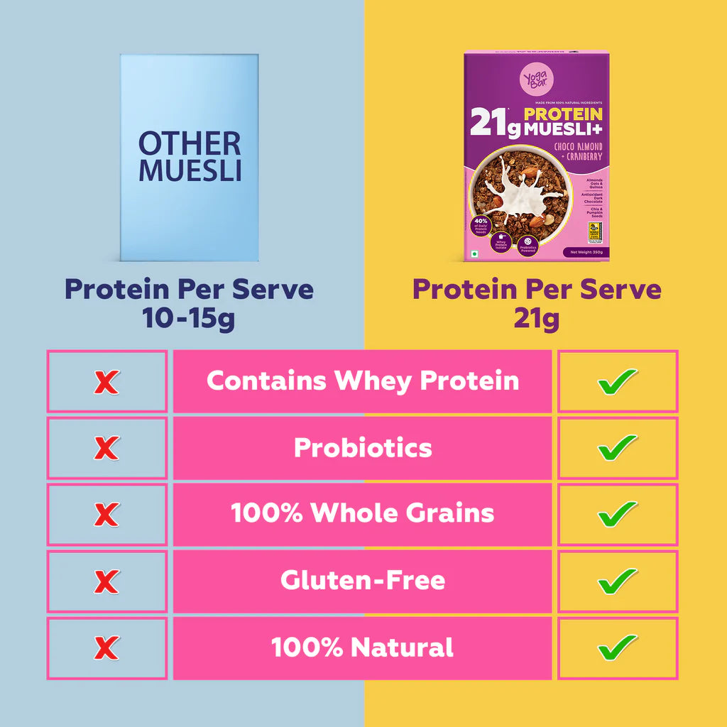 High Protein Muesli - Choco Almond & Cranberry - 21g Protein Muesli with Premium Whey Protein Isolate | Almonds & Probiotics - Gluten Free - All Natural Protein Snacks 350g