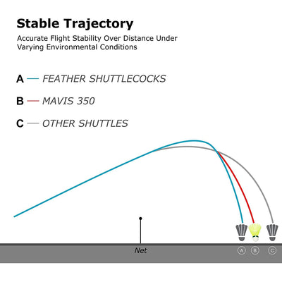 Yonex Mavis 350 Nylon Badminton Shuttlecocks (Yellow, Slow Speed)  | Durable Performance | Best Seller