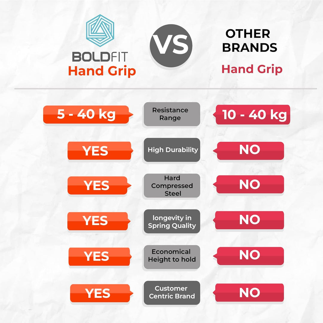 Boldfit Adjustable Hand Grip Strengthener, Hand Gripper for Men & Women for Gym Workout Hand Exercise Equipment - 10-40Kg ,Orange