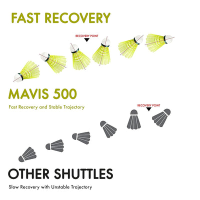 Yonex Mavis 500 Super Badminton Shuttlecocks | Color: Yellow | Size: Standard | Material: Nylon | Speed: Slow | Pack of 6 | For Unisex | Goose Feathers | Lightweight and Durable | Solid Cork Base | Ideal for all Professional Level Players